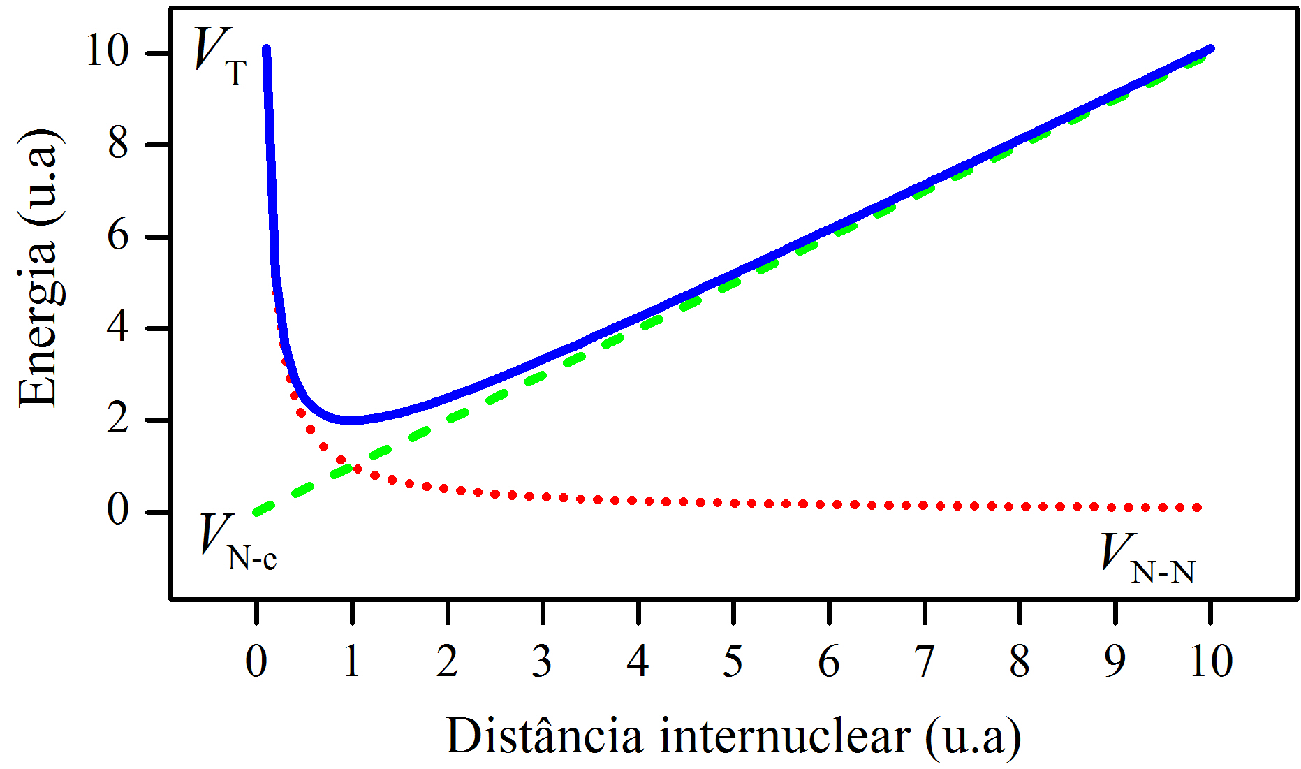 Perfil da energia potencial de uma molécula diatômica.