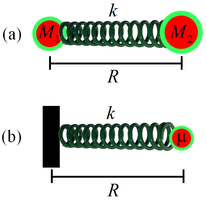 Átomos ligados por mola: a distância $R$ entre as massas $M_1$ e $M_2$ equivale à posição $R$ da massa $\mu$.