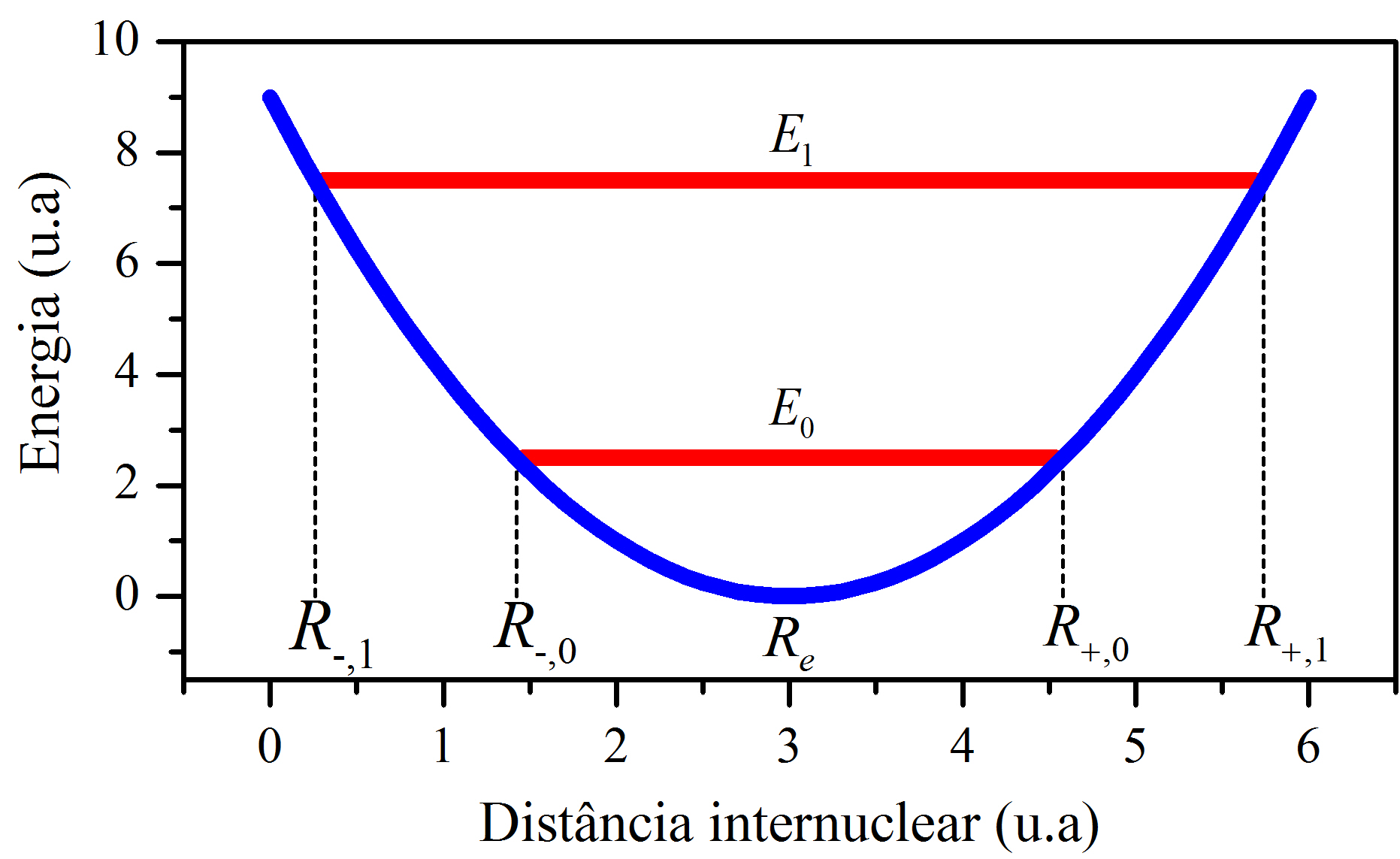 Um poço de energia potencial elástica (parábola) assinalado com certos níveis de energia (retas).