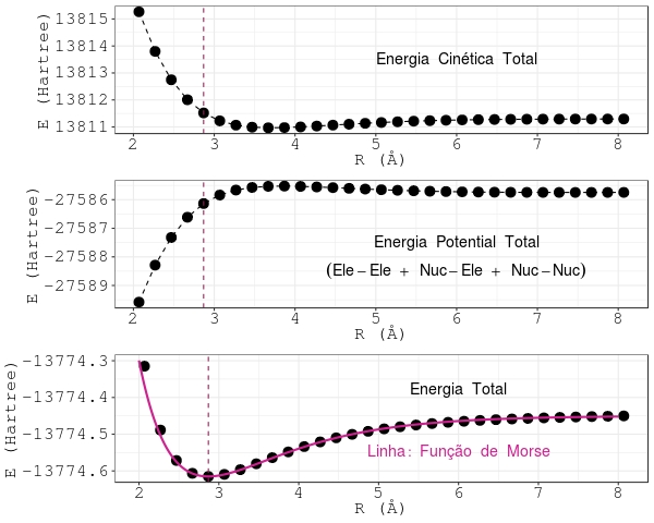 Energias cinética, potencial e total da molécula de iodo no estado eletrônico fundamental. A linha vertical assinala a distância internuclear de equilíbrio.