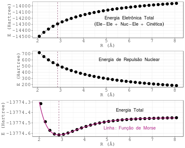 Energias eletrônica, de repulsão nuclear e total da molécula de iodo no estado eletrônico fundamental. A linha vertical assinala a distância internuclear de equilíbrio.