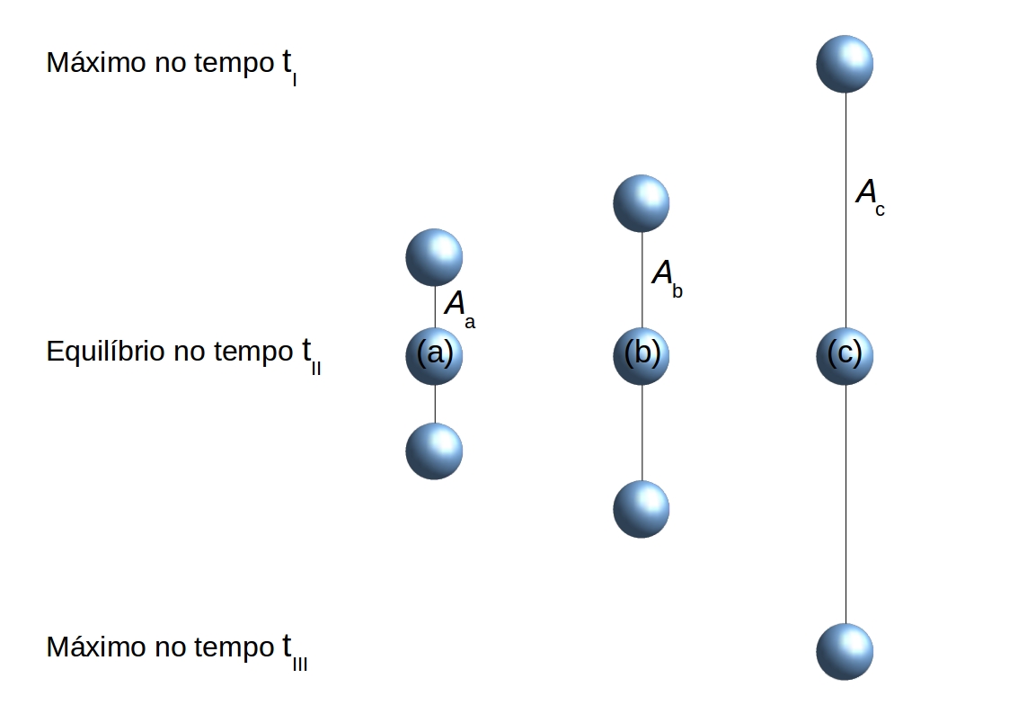  Molécula diatômica na representação de massa reduzida. Nas situações (a), (b) e (c), a molécula vibra com a mesma frequência, porém, com amplitudes diferentes.