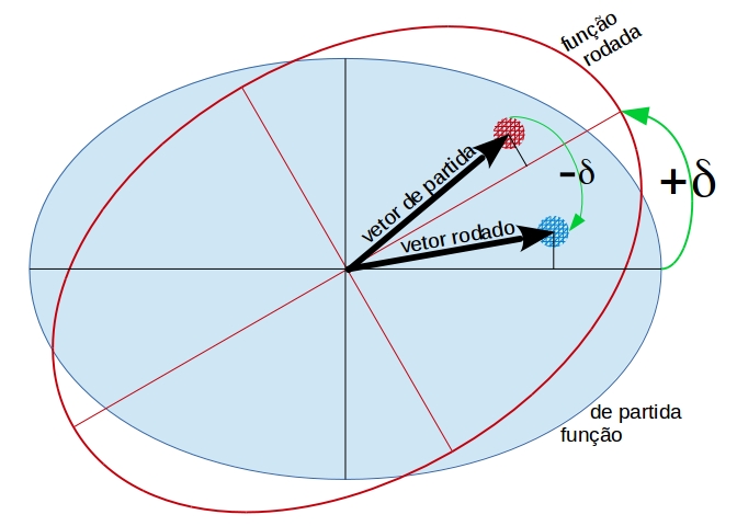 Ilustração do processo de rotação de uma função espacial. Na região hachurada, o valor da função rodada, computado na posição do vetor de partida, é igual ao valor da função de partida, computado na posição do vetor rodado.