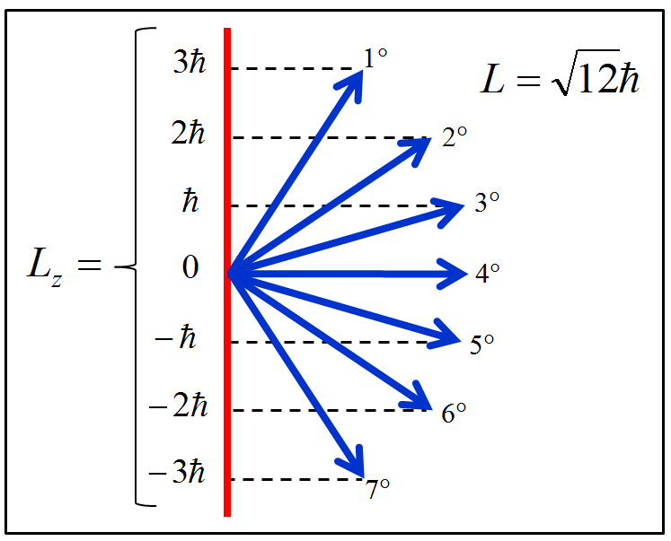 Ilustração dos momentos angulares orbitais \@ref(eq:MAX11) .