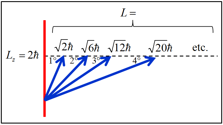 Ilustração dos momentos angulares orbitais \@ref(eq:MAX11b).