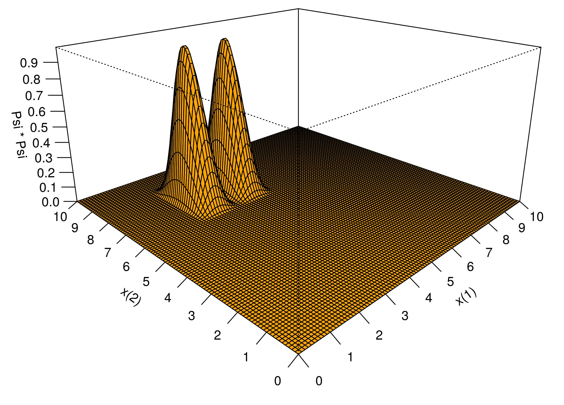 2-Elétrons, 2-Poços: Uma das densidade de probabilidade do primeiro estado excitado.