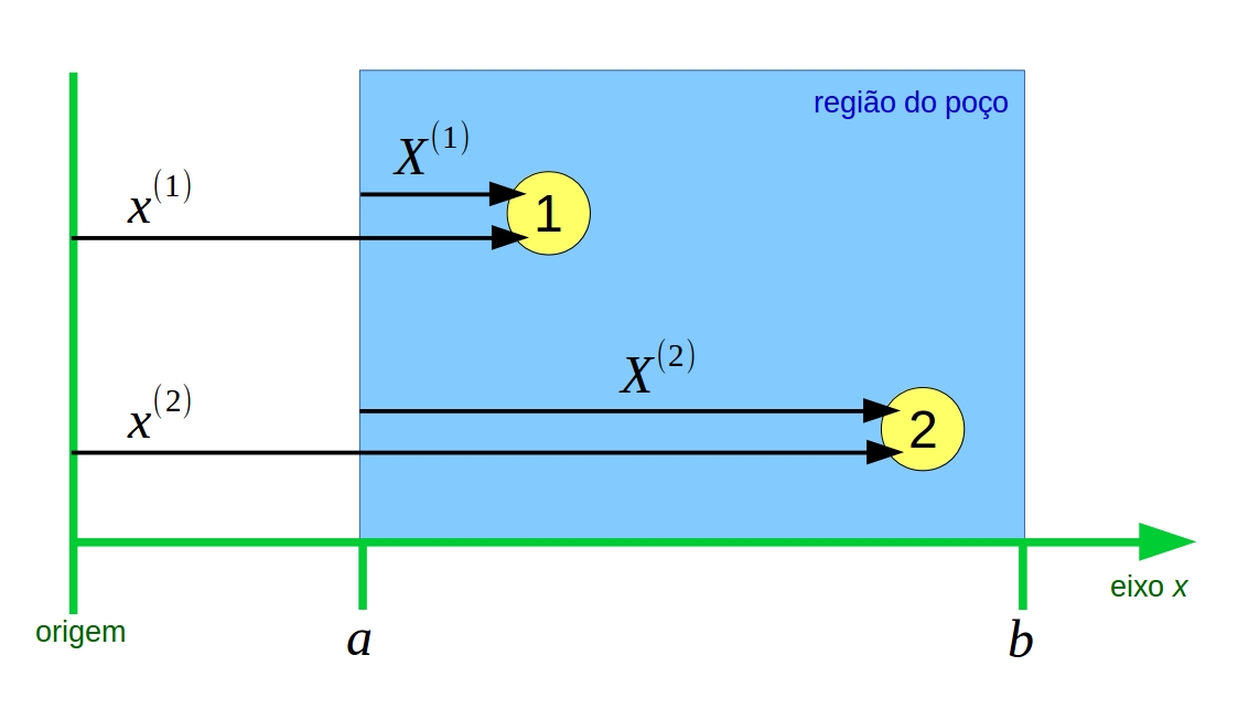 Posições da partícula $(1)$ e da partícula $(2)$.