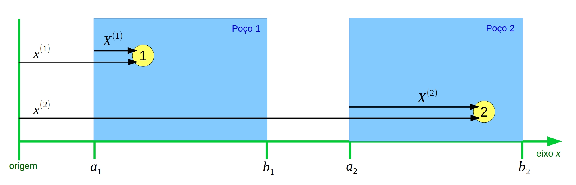 Partícula $(1)$, no poço $(1)$, e partícula $(2)$, no poço $(2)$.