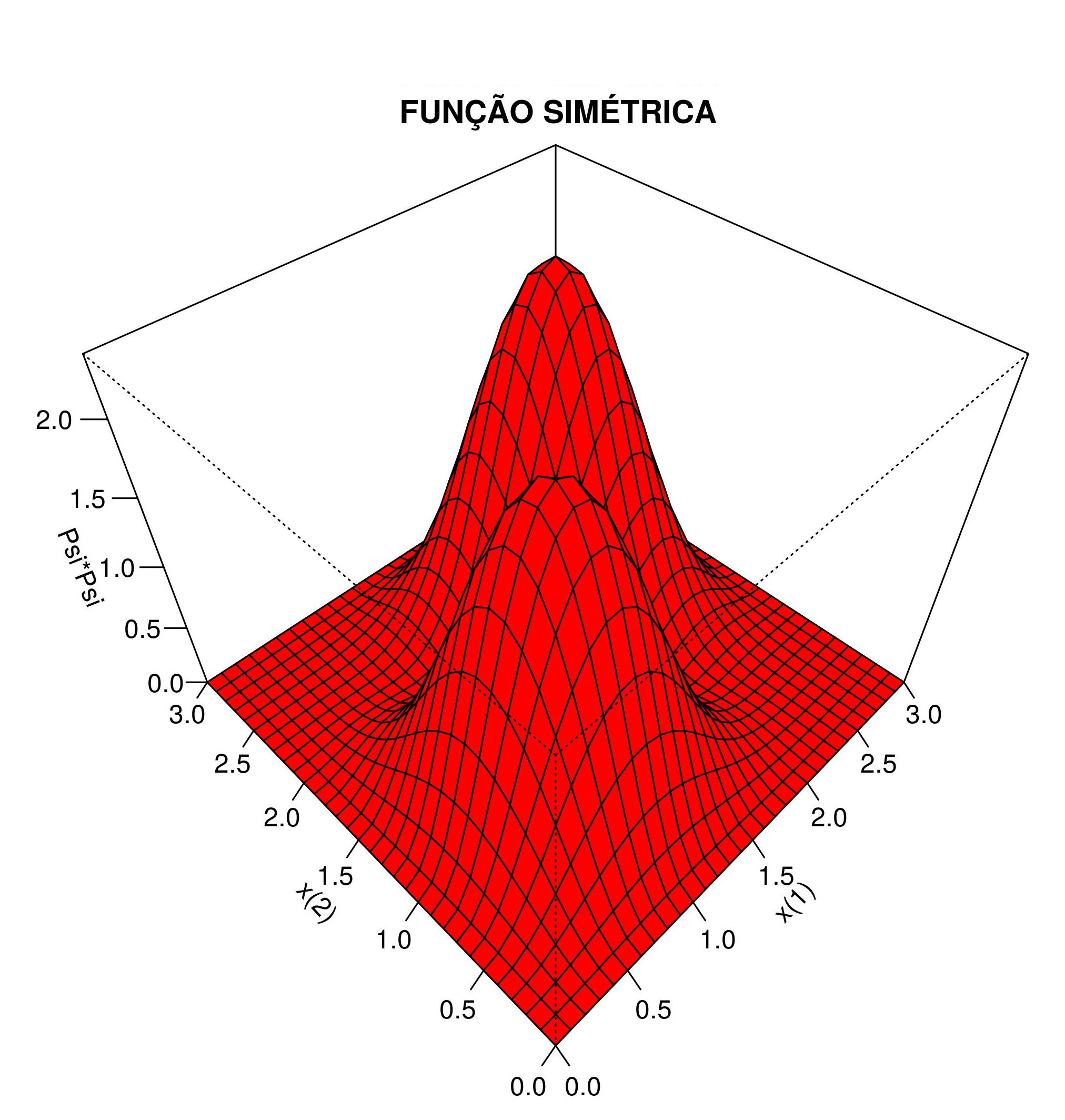 Densidade de probabilidade de sistema com 2-bósons (equivalente simétrico da Figura \@ref(fig:FIG8)).