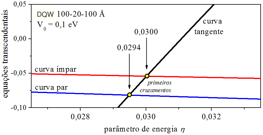 Cruzamantos de equações transcendentais.