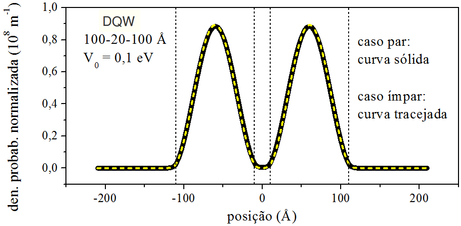 Densidade de probabilidade do estado fundamental e do primeiro estado excitado. As curvas estão normalizadas. DQW: Geometria e profundidade na própria figura.