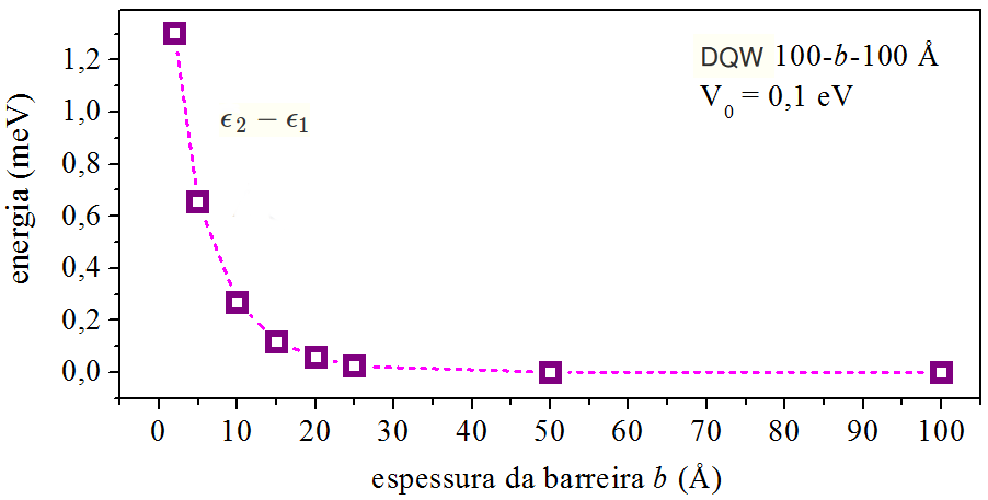 Comportamento da diferença de energia entre níveis de energia. A geometria e profundidade do DQW estão na própria figura.