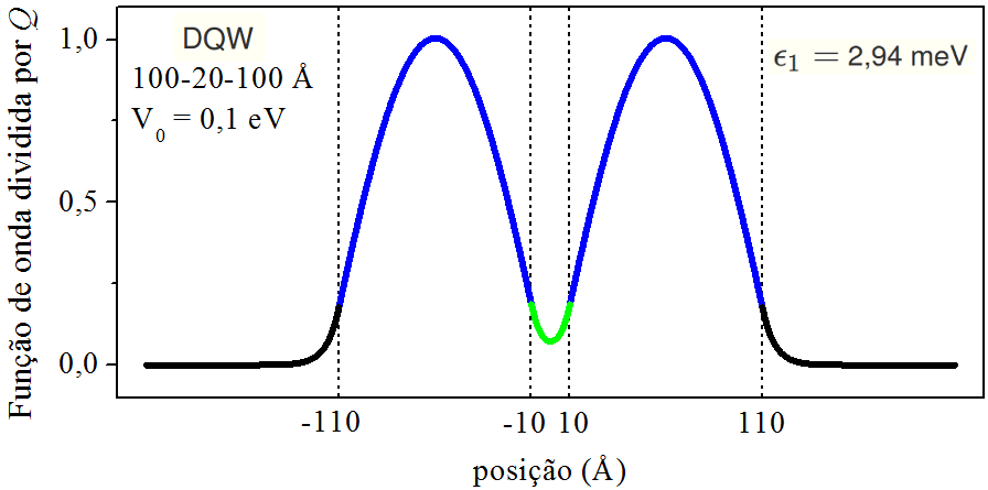 Função de onda do estado fundamental. A geometria e profundidade do DQW estão na própria figura.