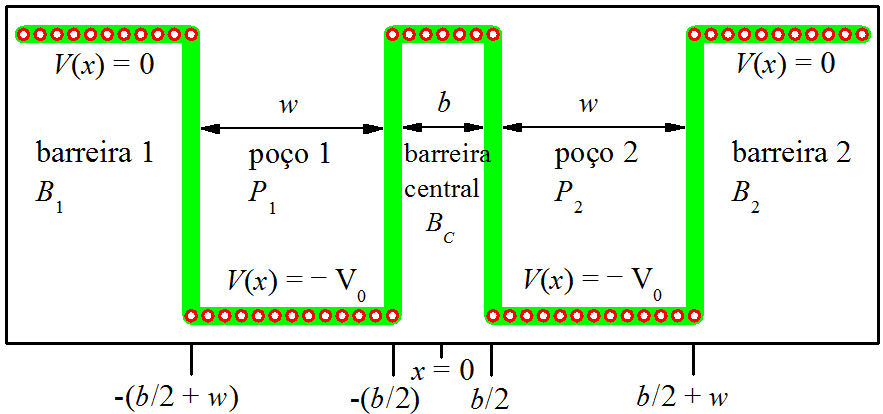 Perfil de potencial do poço quântico duplo e nomenclatura das peças.