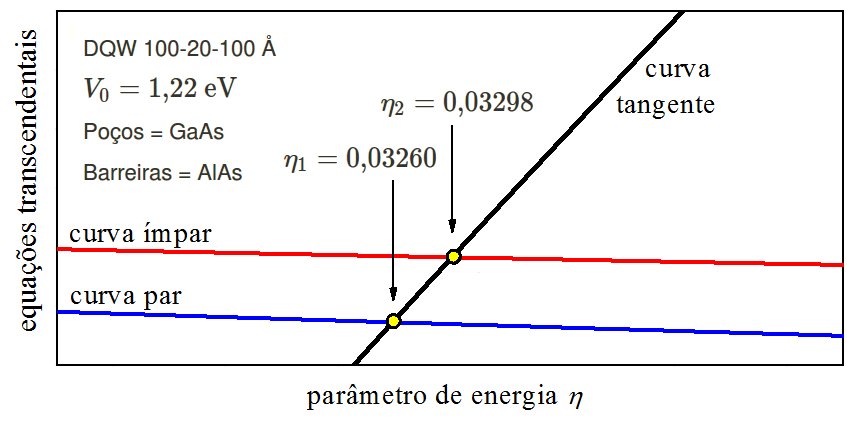 Cruzamentos de equações transcendentais.