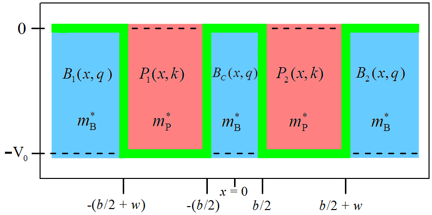 Poço duplo de semicondutores: Perfil de potencial; peças de função de onda; massas efetivas; números de onda; camadas.