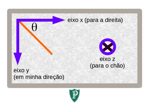 Orientação dos eixos cartezianos.