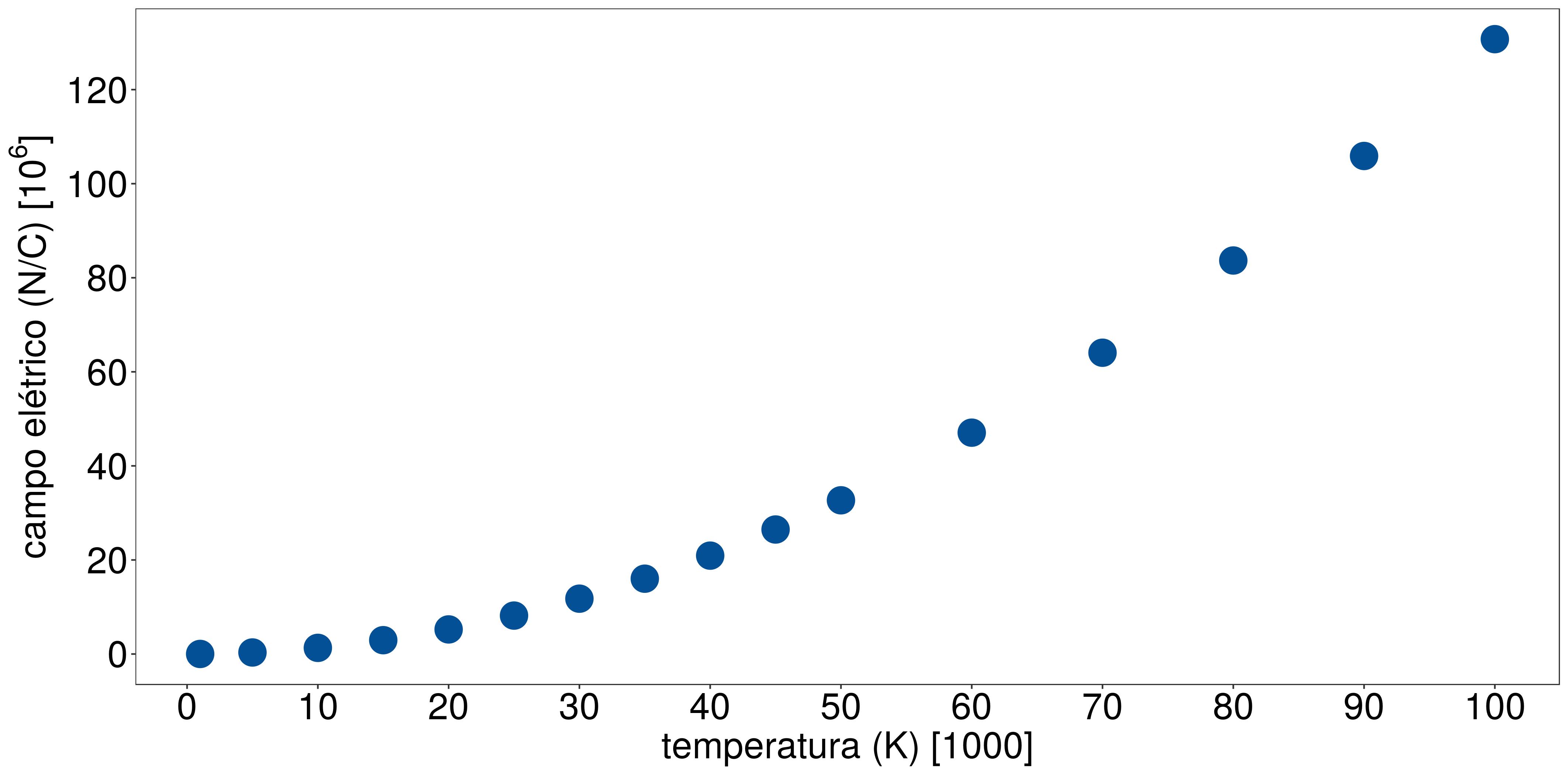 Campo elétrico em função da temperatura.