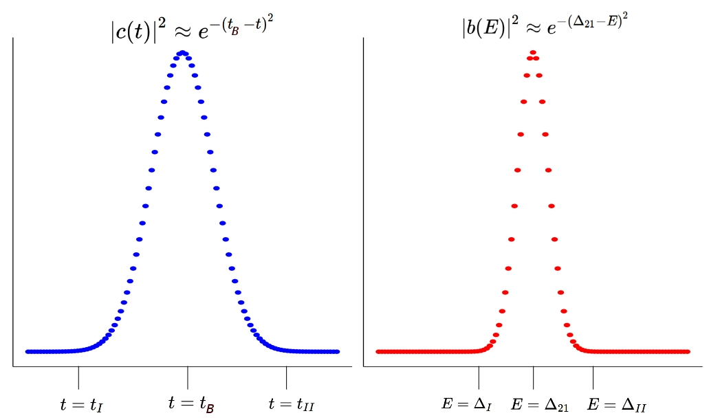 Probabilidade de transição (gaussiana no espaço do tempo) e probabilidade de participação (gaussiana espaço da energia).