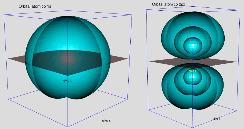 Orbitais ${\rm 1s}$ e ${\rm 2p_z}$ (3 isosuperfícies).