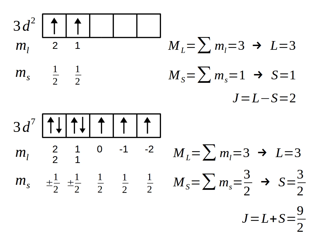 Determinação dos números quânticos $L$, $S$ e $J$ para as subcamadas $3d^2$ e $3d^7$.