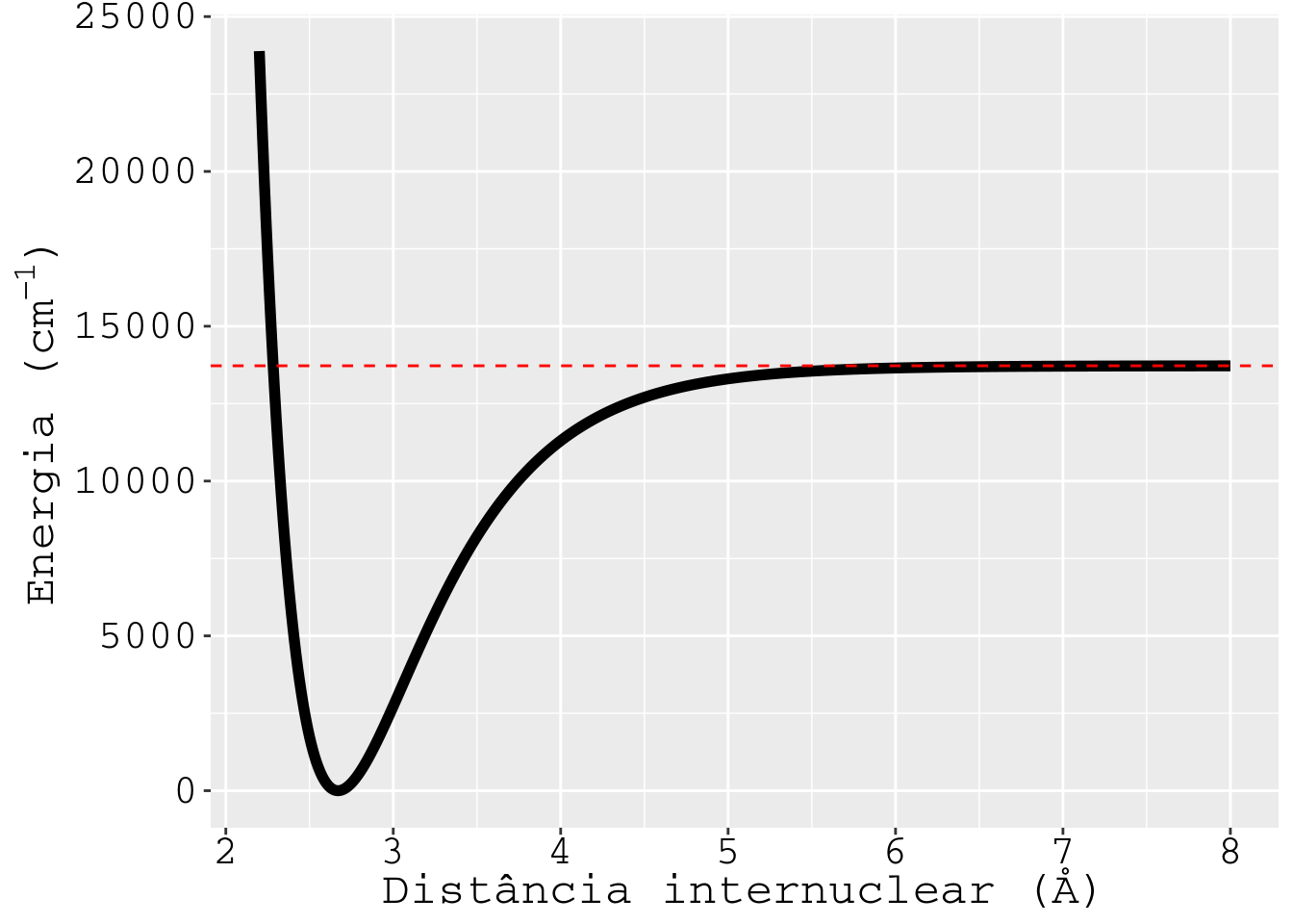 Função de Morse para a molécula de iodo do [ exemplo \@ref(ExpIodo) ].