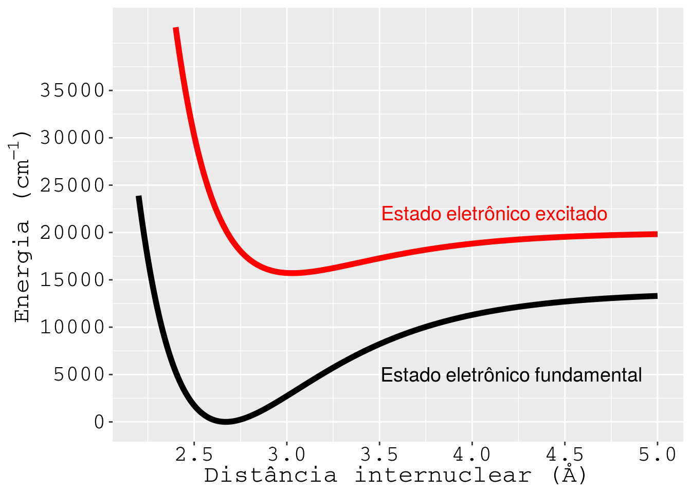 Função de Morse para o estado eletrônico fundamental e excitado da molécula de iodo [@SataIodo].