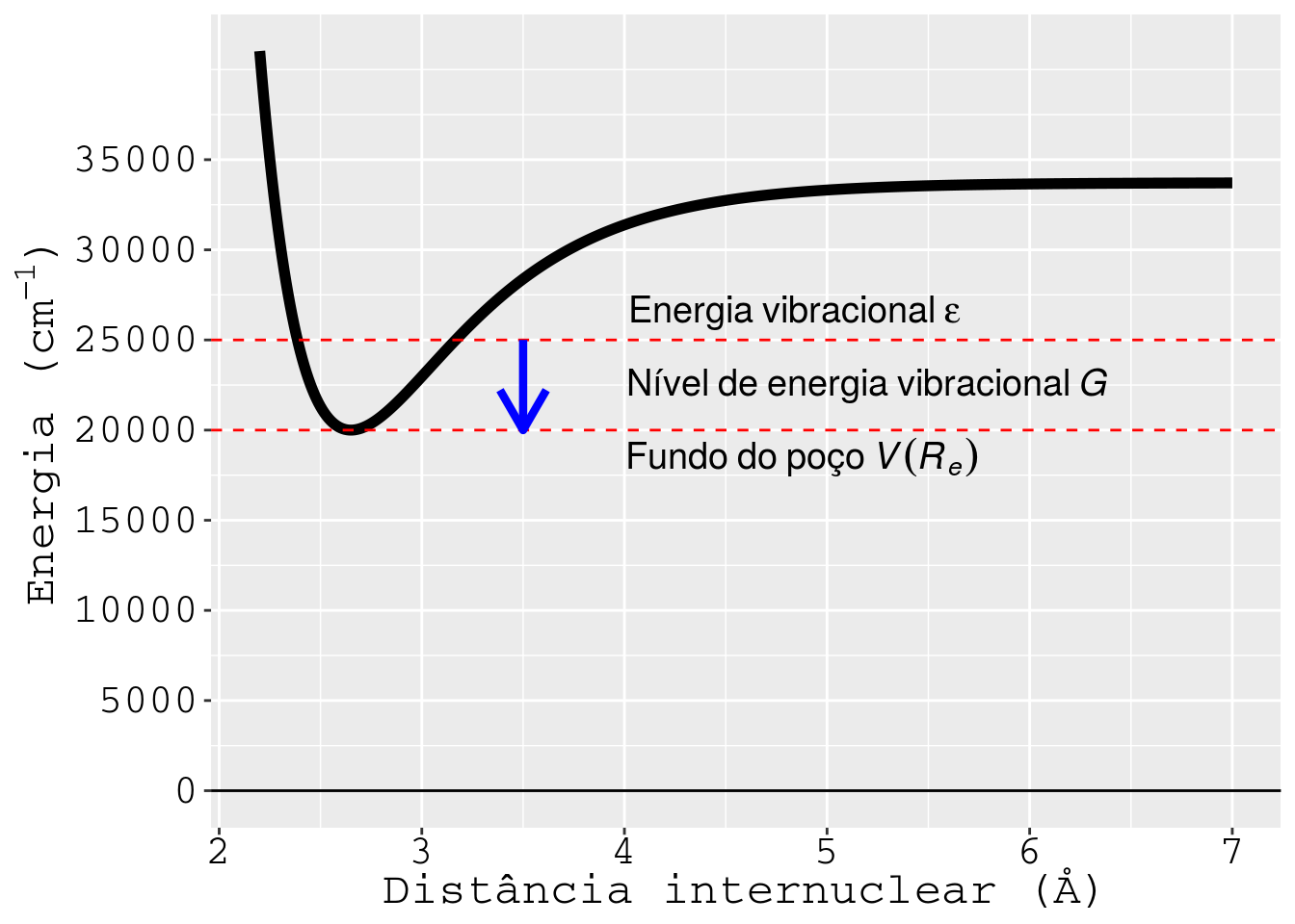 A energia vibracional e o nível de energia vibracional.