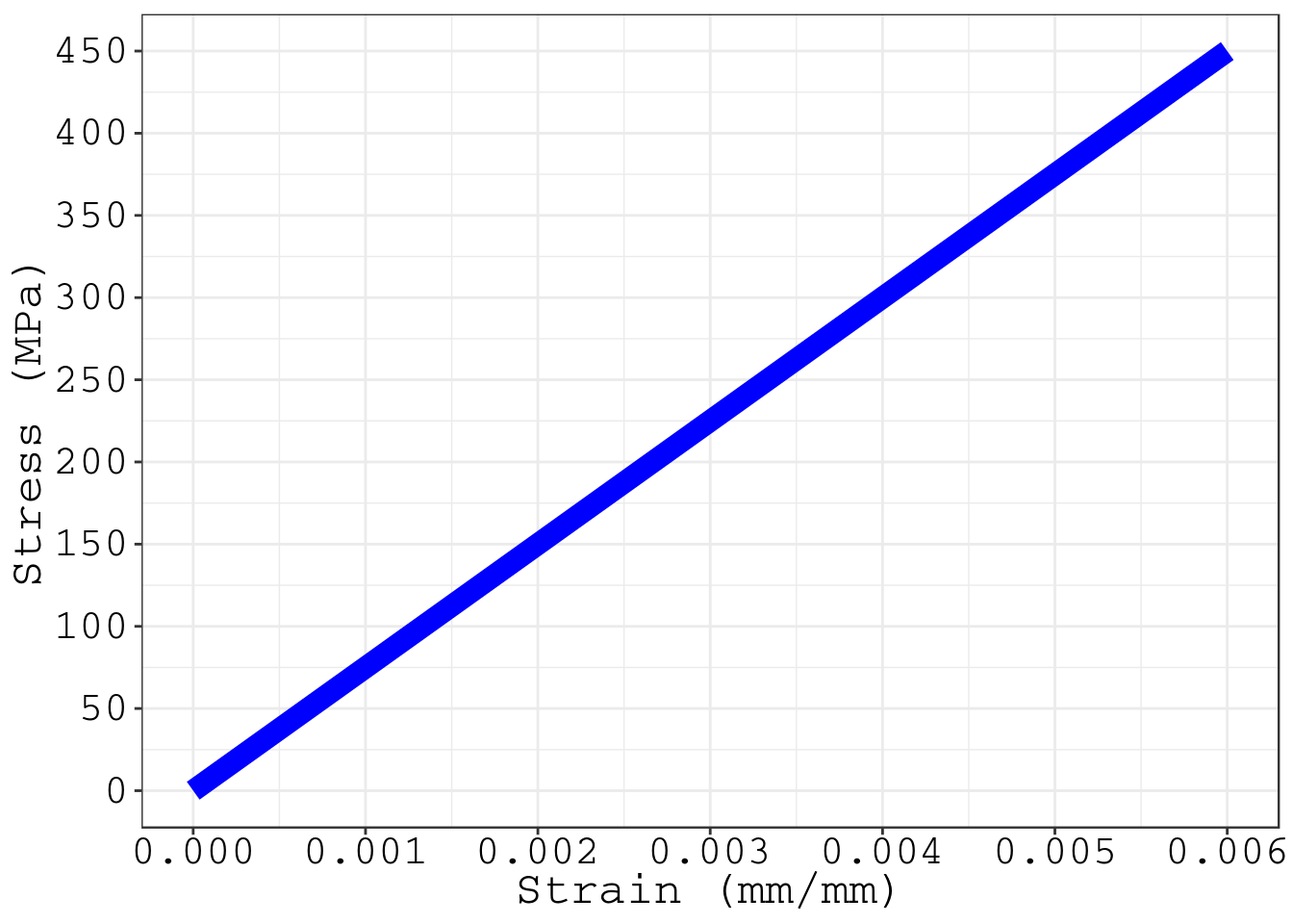 Diagrama stress-strain. Zona elástica da liga de alumínio E = 75 GPa [@Hibb11].