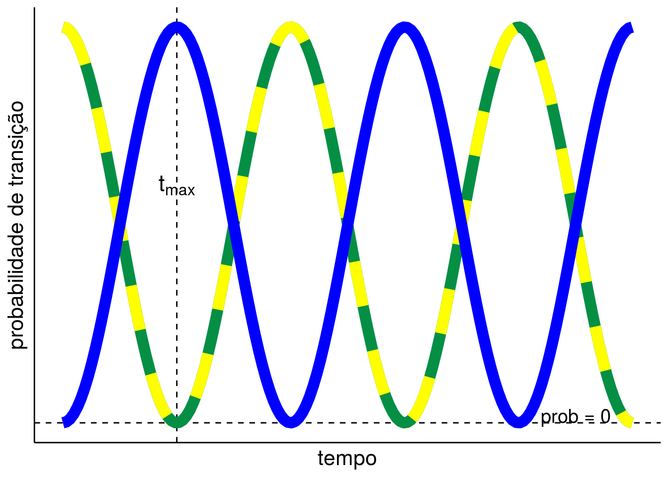 Probabilidade de ocupação do estado excitado (linha sólida) e do fundamental (linha tracejada), de um sistema de dois níveis, submetido a uma perturbação constante.