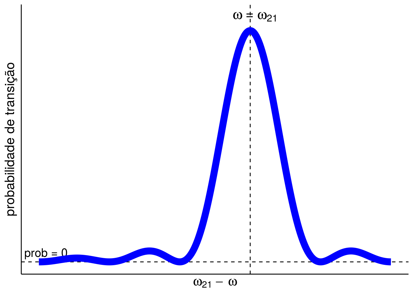 Probabilidade de ocupação do estado excitado, de um sistema de dois níveis, submetido a uma perturbação periódica.