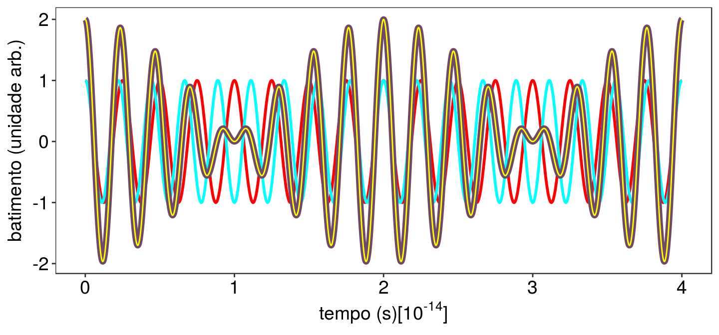 Fenômeno de batimento -- superposição de duas ondas com frequências diferentes.