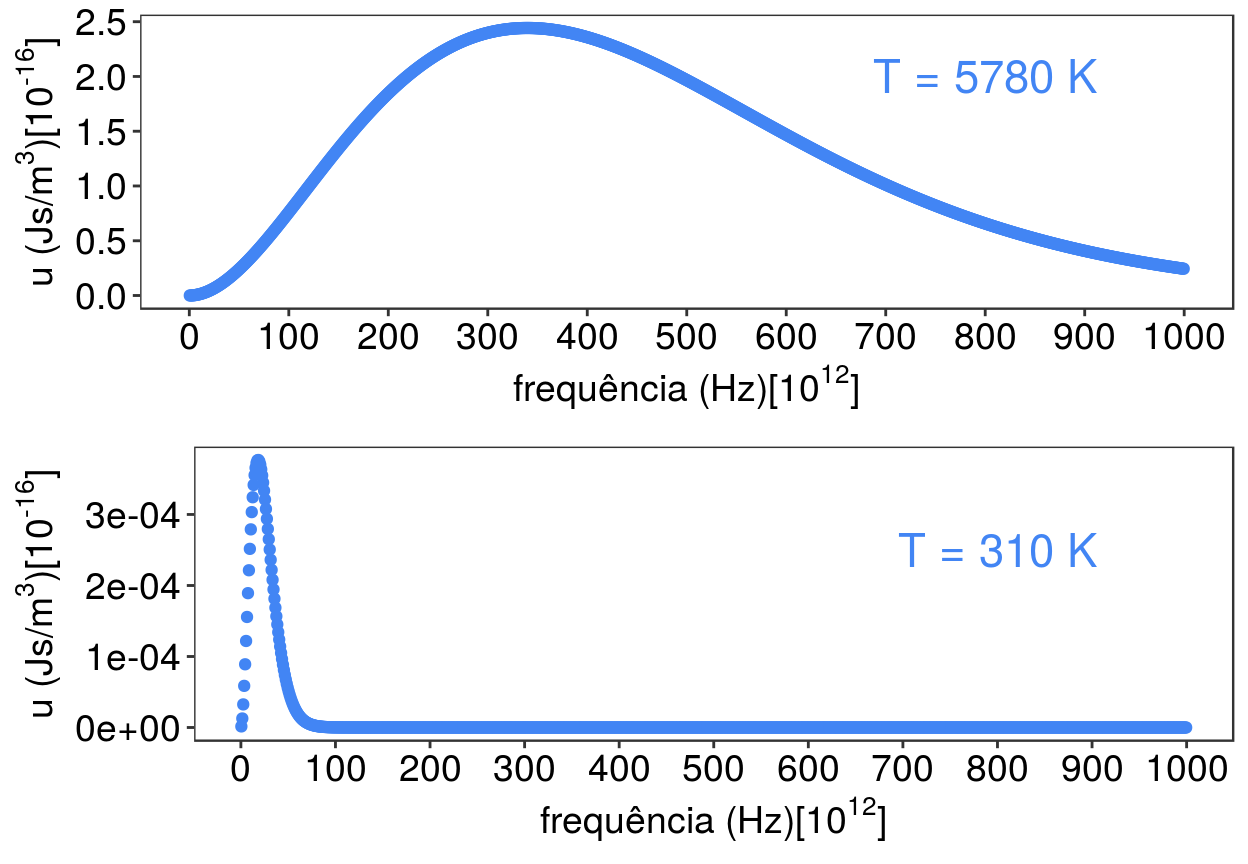 Lei de Planck para a temperatura da superfície do Sol (parte superior) e para a temperatura corporal.