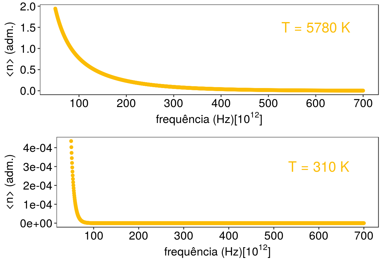 Função número de fóton para a temperatura da superfície do Sol (parte superior) e para a temperatura corporal.