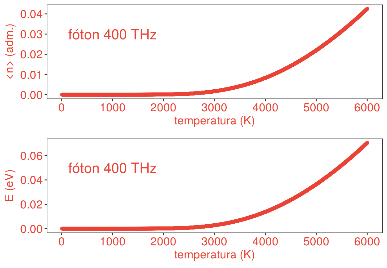 Quantidade do fóton 400 THz (parte superior) e energia de excitação desse fóton.