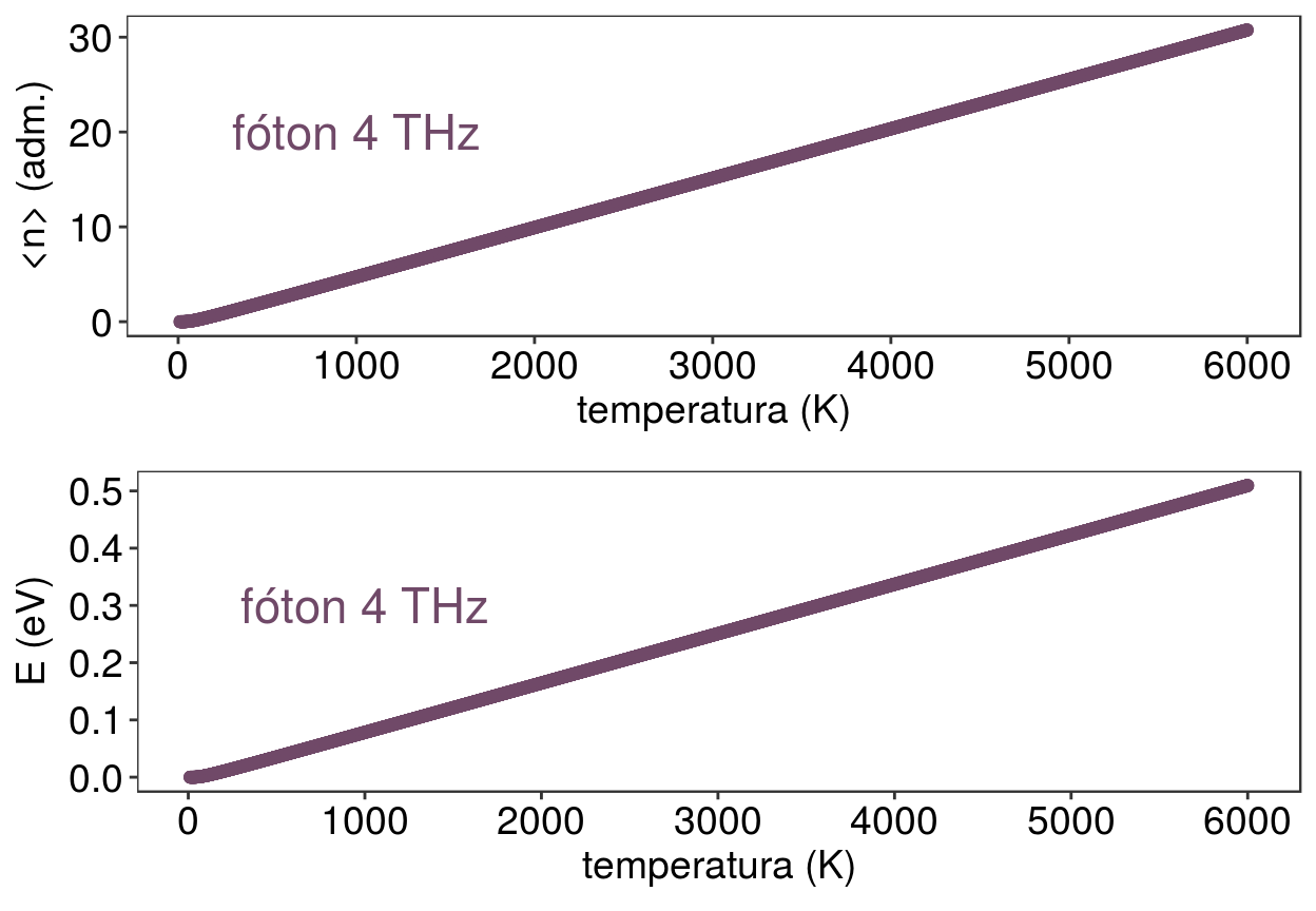 Quantidade do fóton 4 THz (parte superior) e energia de excitação desse fóton.