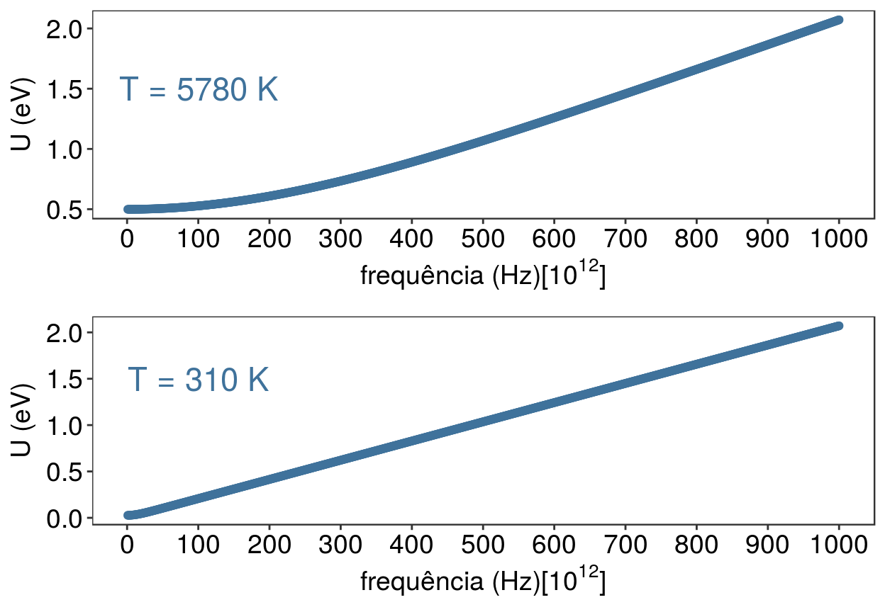 Energia interna para a temperatura da superfície do Sol (parte superior) e para a temperatura corporal.