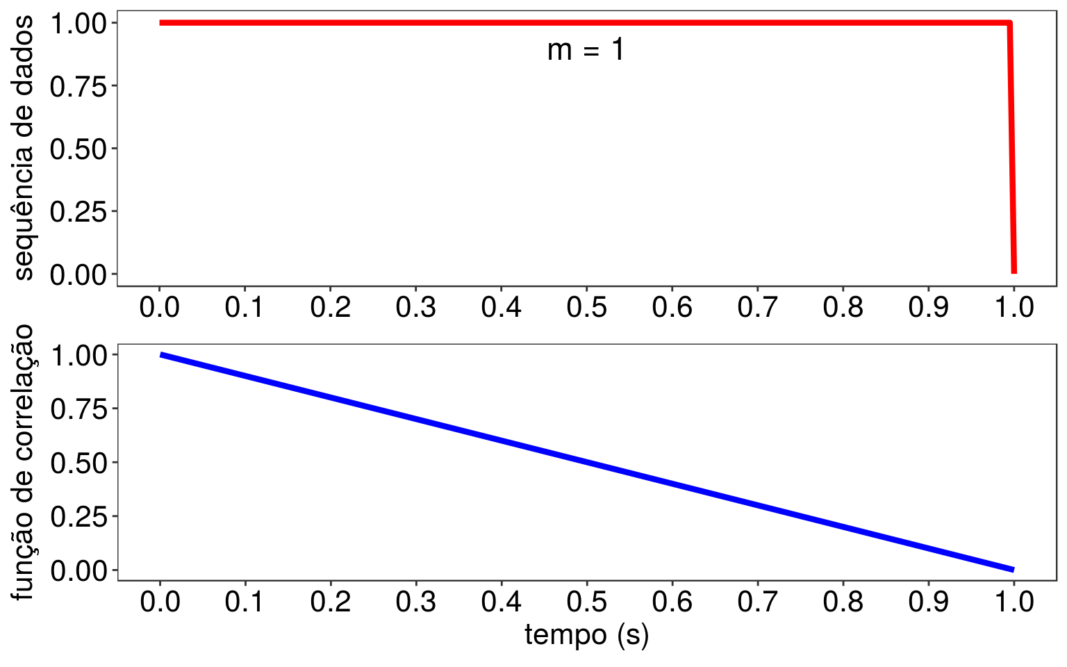 Dados aleatórios sendo analisados pela média (linha tracejada) e função de correlação (normalizada). Sinal de entrada: DEGRAU.