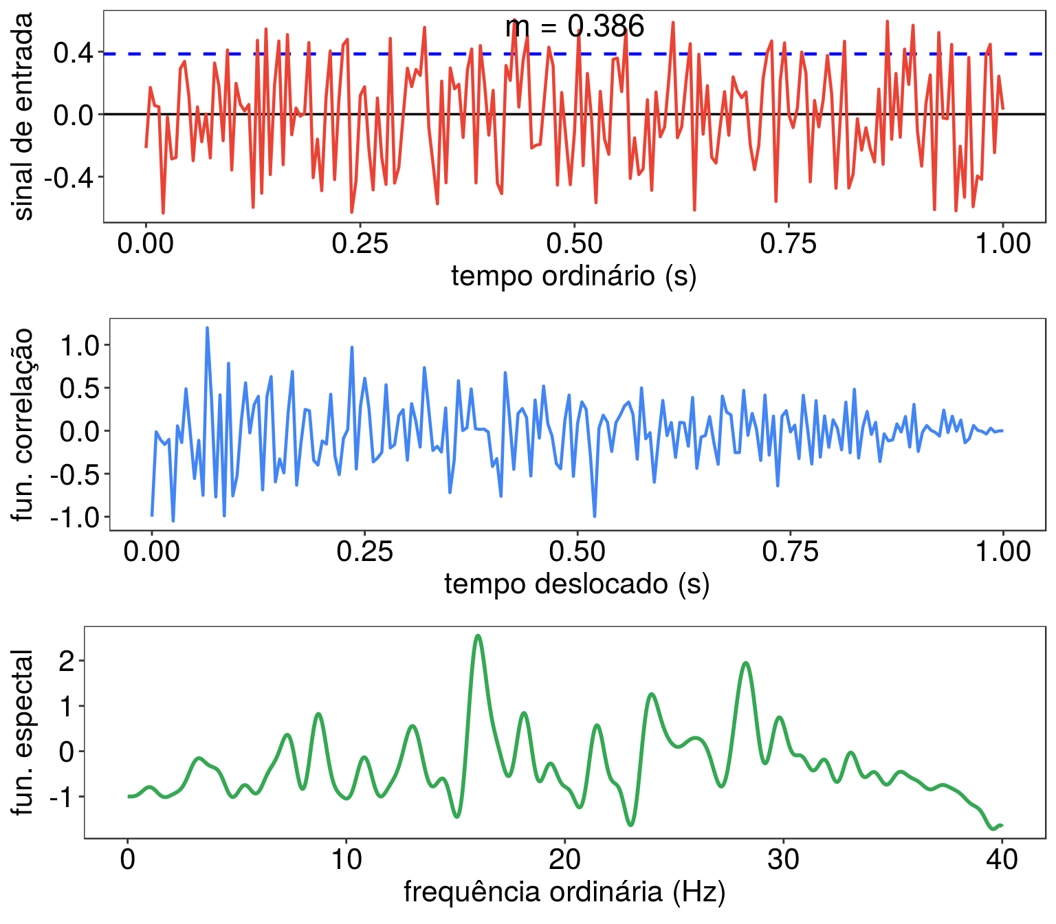 De cima para baixo: Sinal de entrada (ruído deslocado por sua média), função de correlação (normalizada) e função espectral (normalizada).