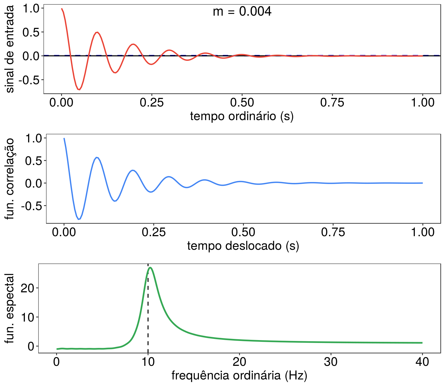 De cima para baixo: Sinal de entrada (cosseno amortecido), função de correlação (normalizada) e função espectral (normalizada).