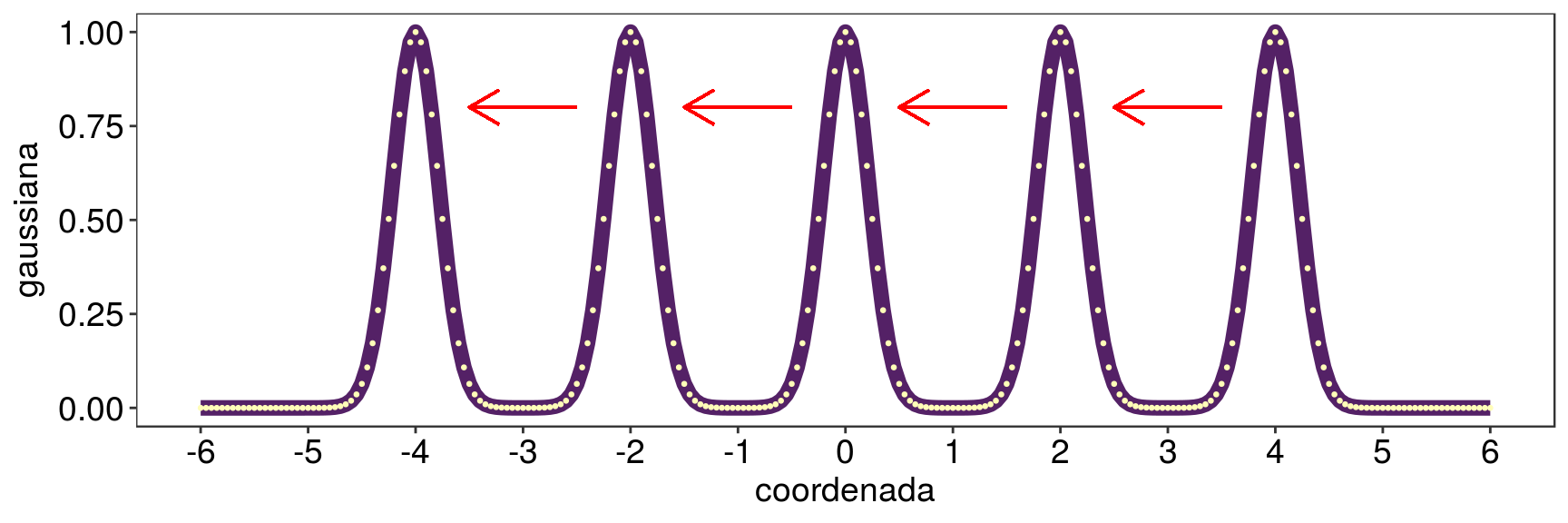 Ilustração da densidade de probabilidade de um estado coerente genérico, no decorrer do tempo. As setas indicam o movimento que inicia em (+4) e termina em (-4). A volta não foi indicada por setas.