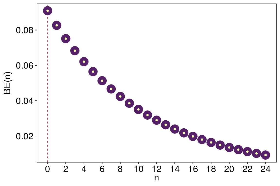 Distribuição de Bose-Einstein (BE) com valor médio M = 10.