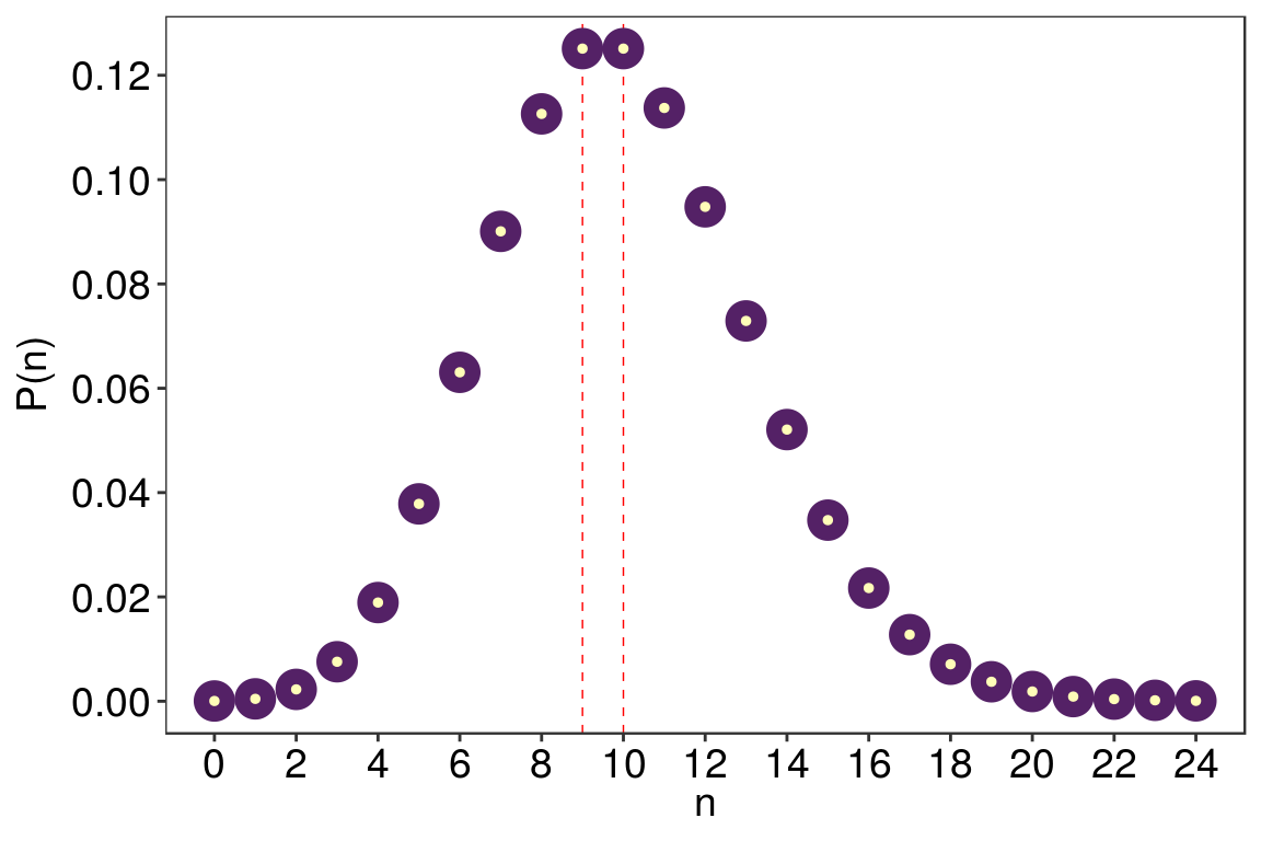 Distribuição de Poisson com valor médio M = 10.