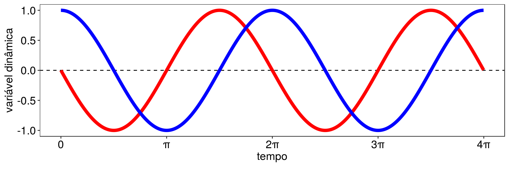 Oscilações das variáveis dinâmicas _q_ (azul) e _p_ (vermelho).