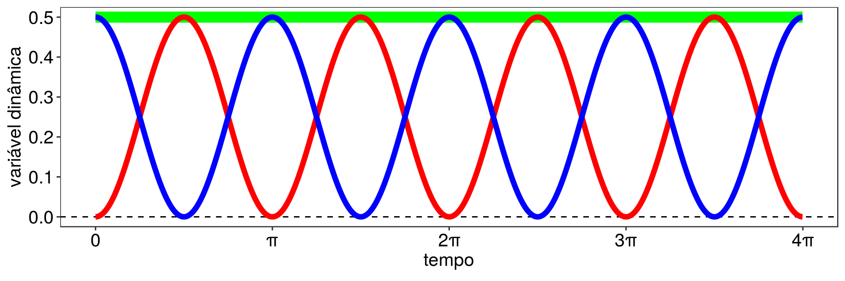 Oscilações das variáveis dinâmicas _V_ (azul) e _K_ (vermelho). A variável dinâmica _H_ (verde) não oscila com o passar do tempo.