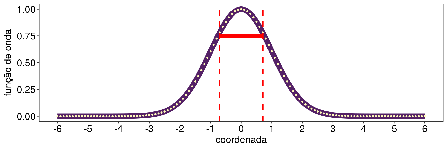 Função de onda do estado fundamental do oscilador harmônico.