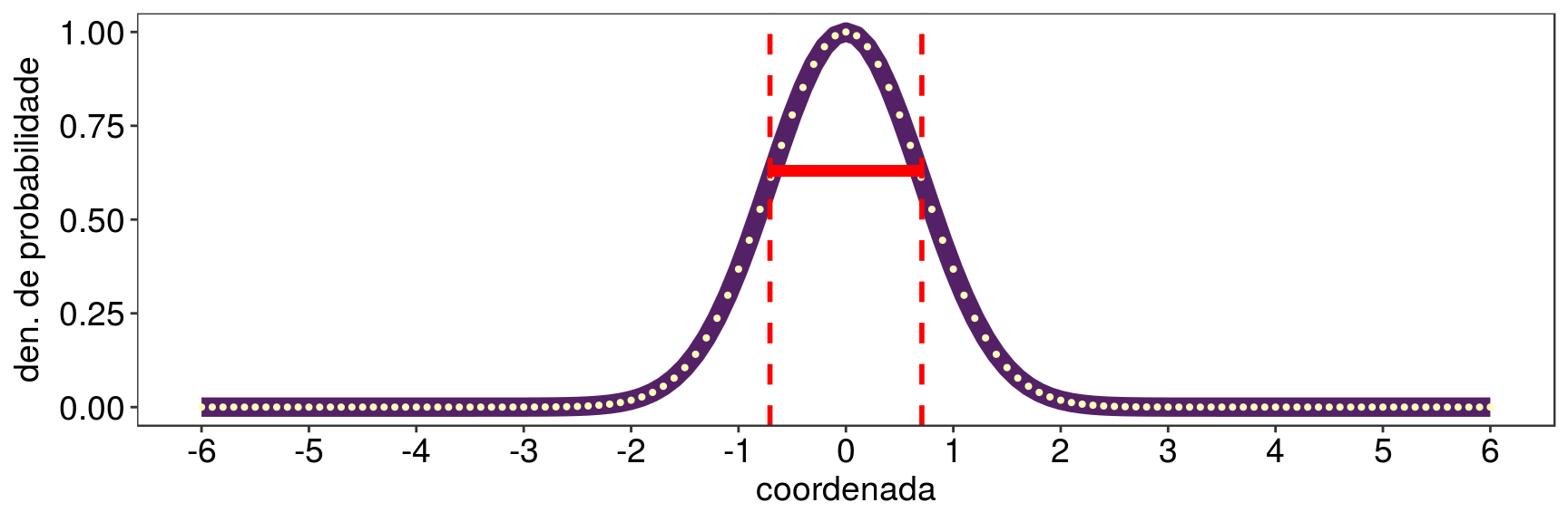 Densidade de probabilidade do estado fundamental do oscilador harmônico.