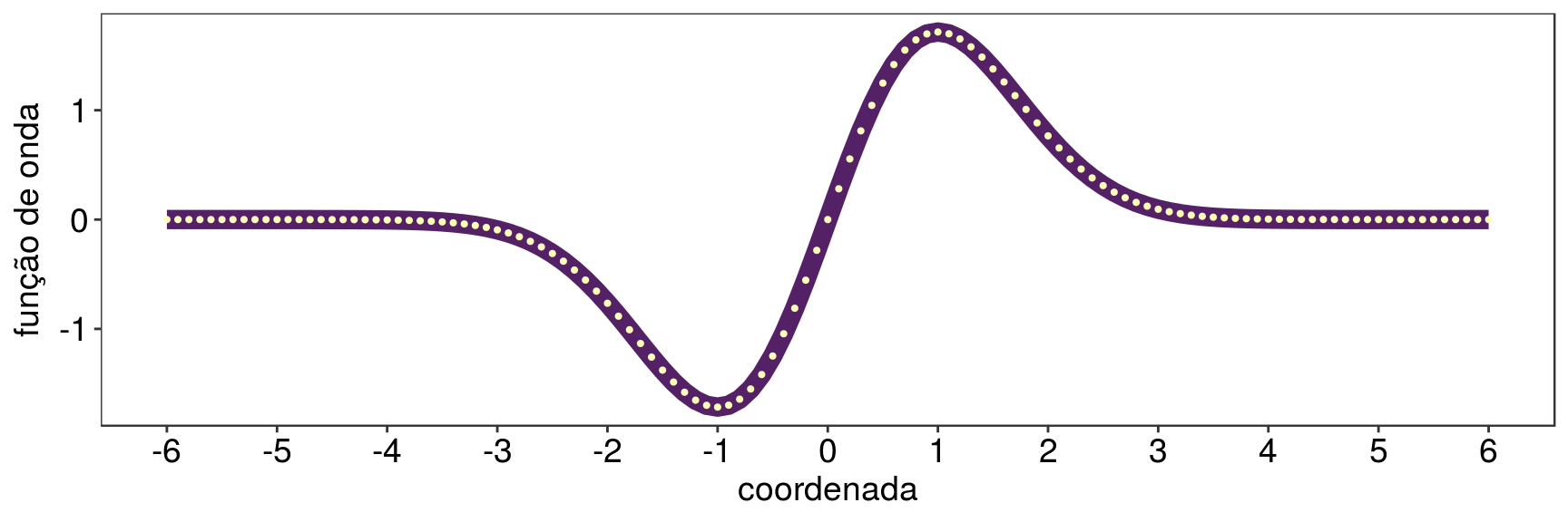 Função de onda do primeiro estado excitado do oscilador harmônico.