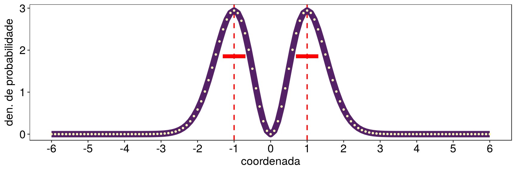 Densidade de probabilidade do primeiro estado excitado do oscilador harmônico.