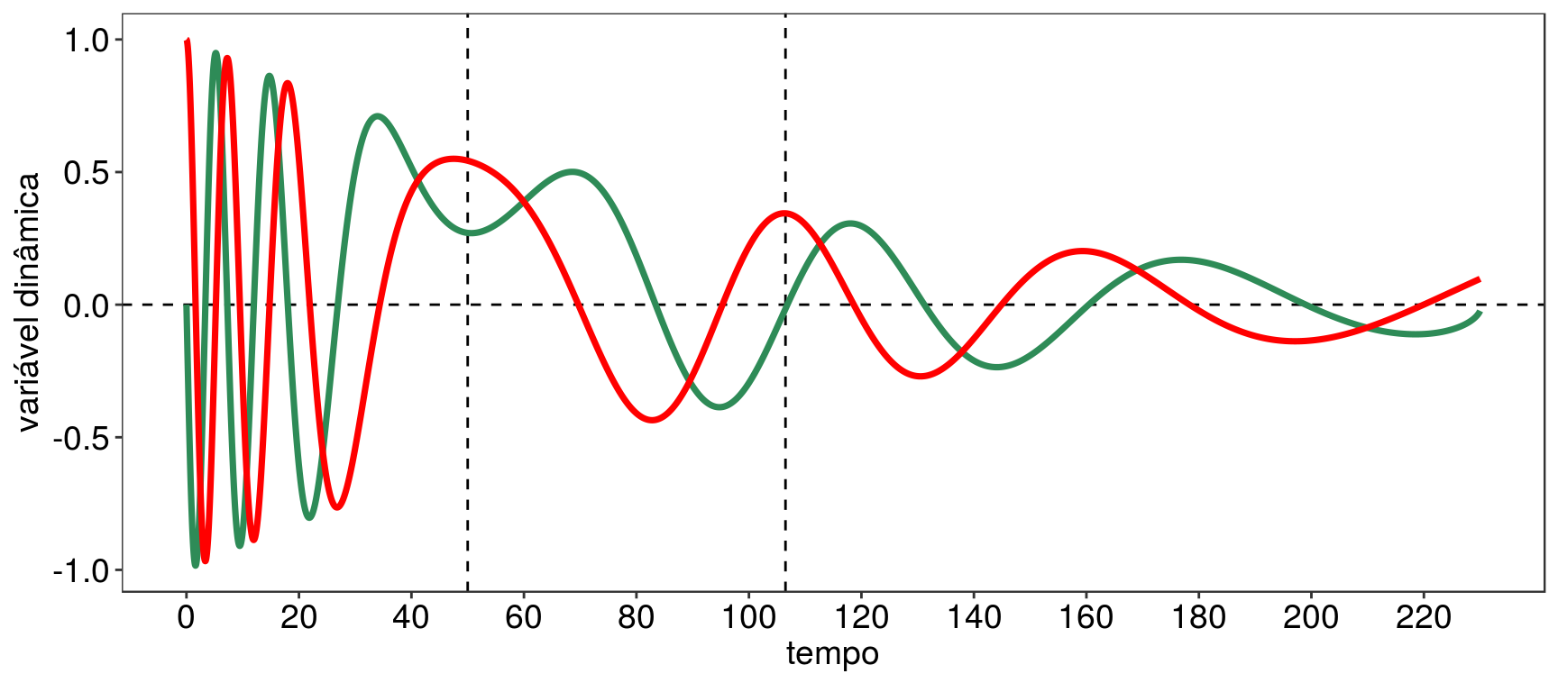 a = 0.1, b = -0.1 e gamma = 0.2: oscilação da coordenada (vermelho); oscilação do momento (verde).